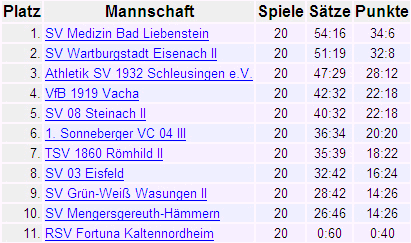 Abschlu&szlig;tabelle BKH 10 / 11