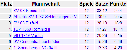 Abschlusstabelle BKH 2012