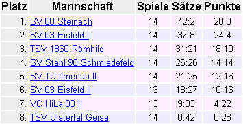 Abschlusstabelle 2010