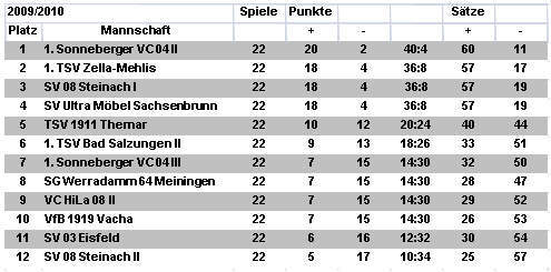 Abschlusstabelle 2010