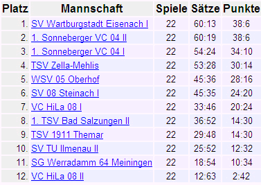 Abschlu&szlig;tabelle LKH 10 / 11