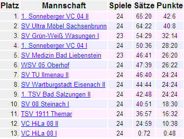 Abschlusstabelle LKH 2012