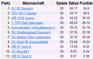 Abschlusstabelle 2012/13