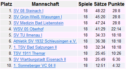 Abschlusstabelle LK Herren 2013