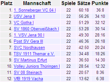 Tabelle OLD 2010 / 2011