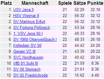 Abschlusstabelle OLDamen 2012